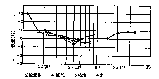 渦街流量計(jì)