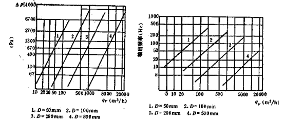 渦街流量計