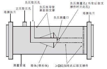 塔形流量計(jì)的結(jié)構(gòu)