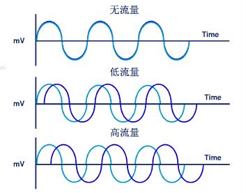 質(zhì)量流量計相位差